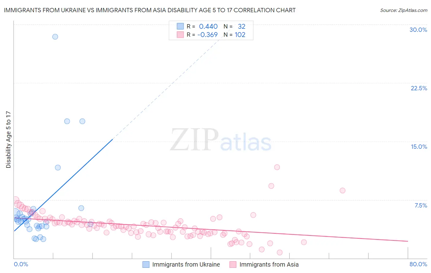 Immigrants from Ukraine vs Immigrants from Asia Disability Age 5 to 17