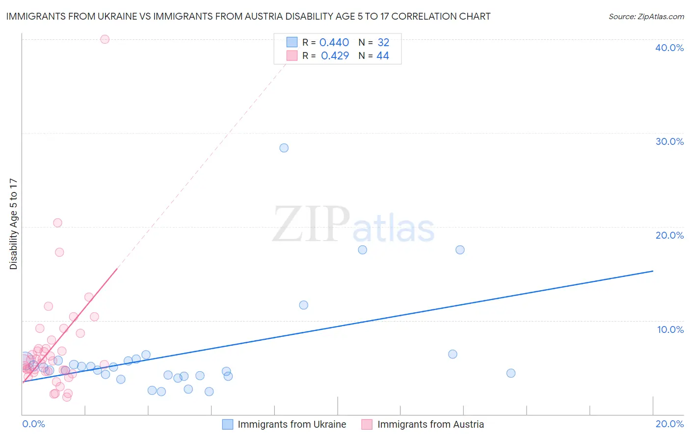 Immigrants from Ukraine vs Immigrants from Austria Disability Age 5 to 17