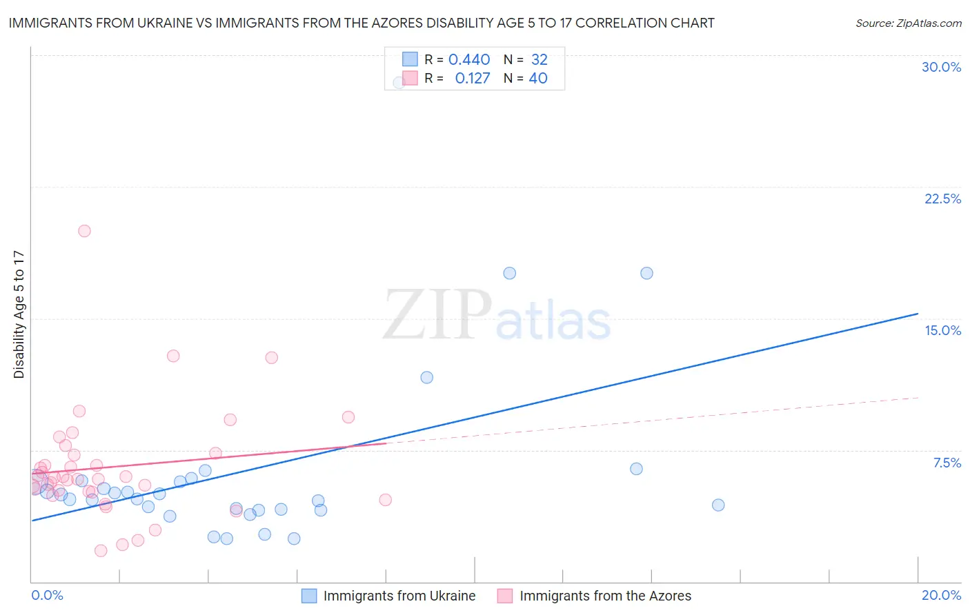 Immigrants from Ukraine vs Immigrants from the Azores Disability Age 5 to 17