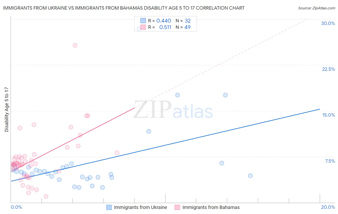 Immigrants from Ukraine vs Immigrants from Bahamas Disability Age 5 to 17