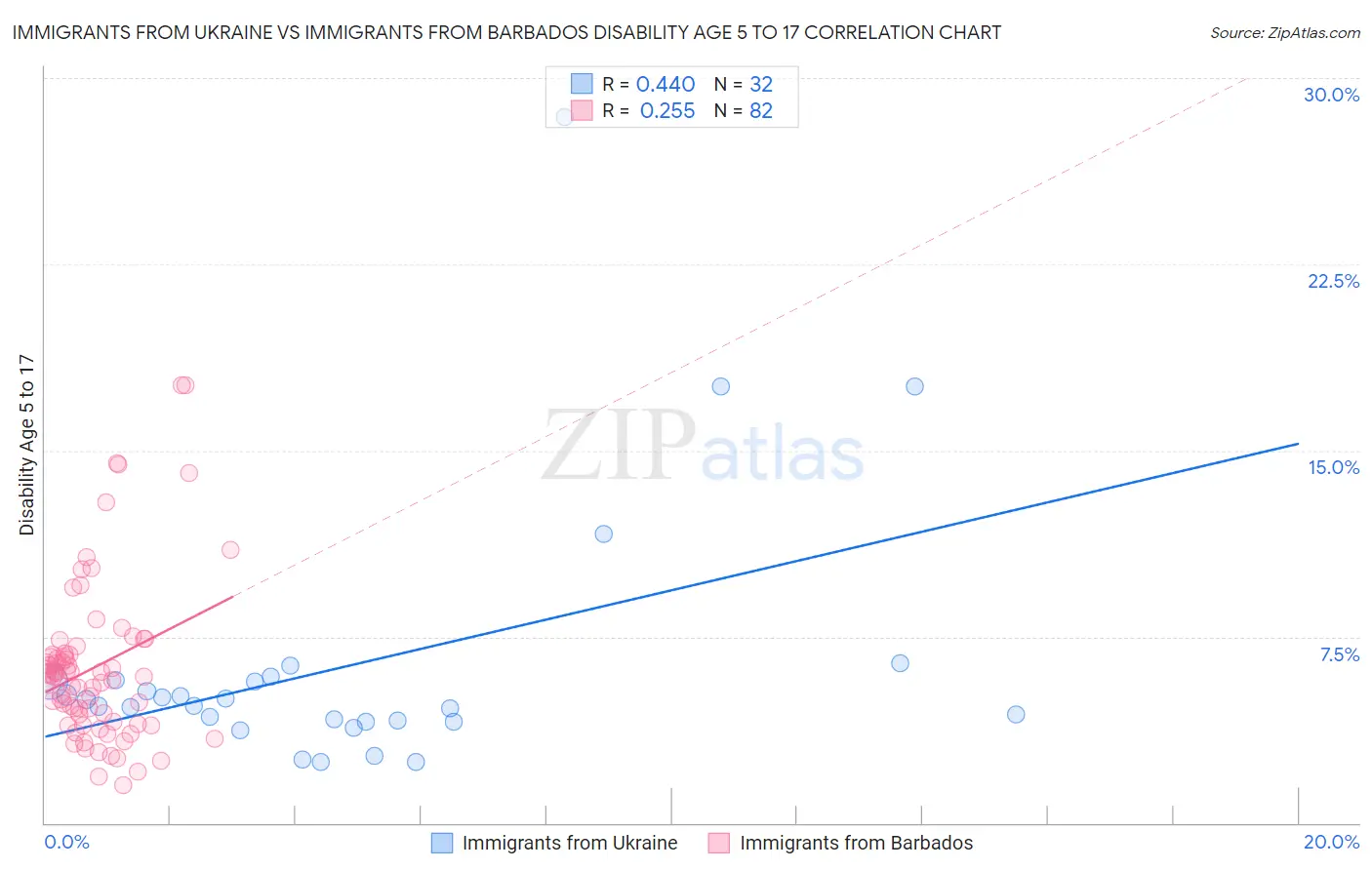 Immigrants from Ukraine vs Immigrants from Barbados Disability Age 5 to 17