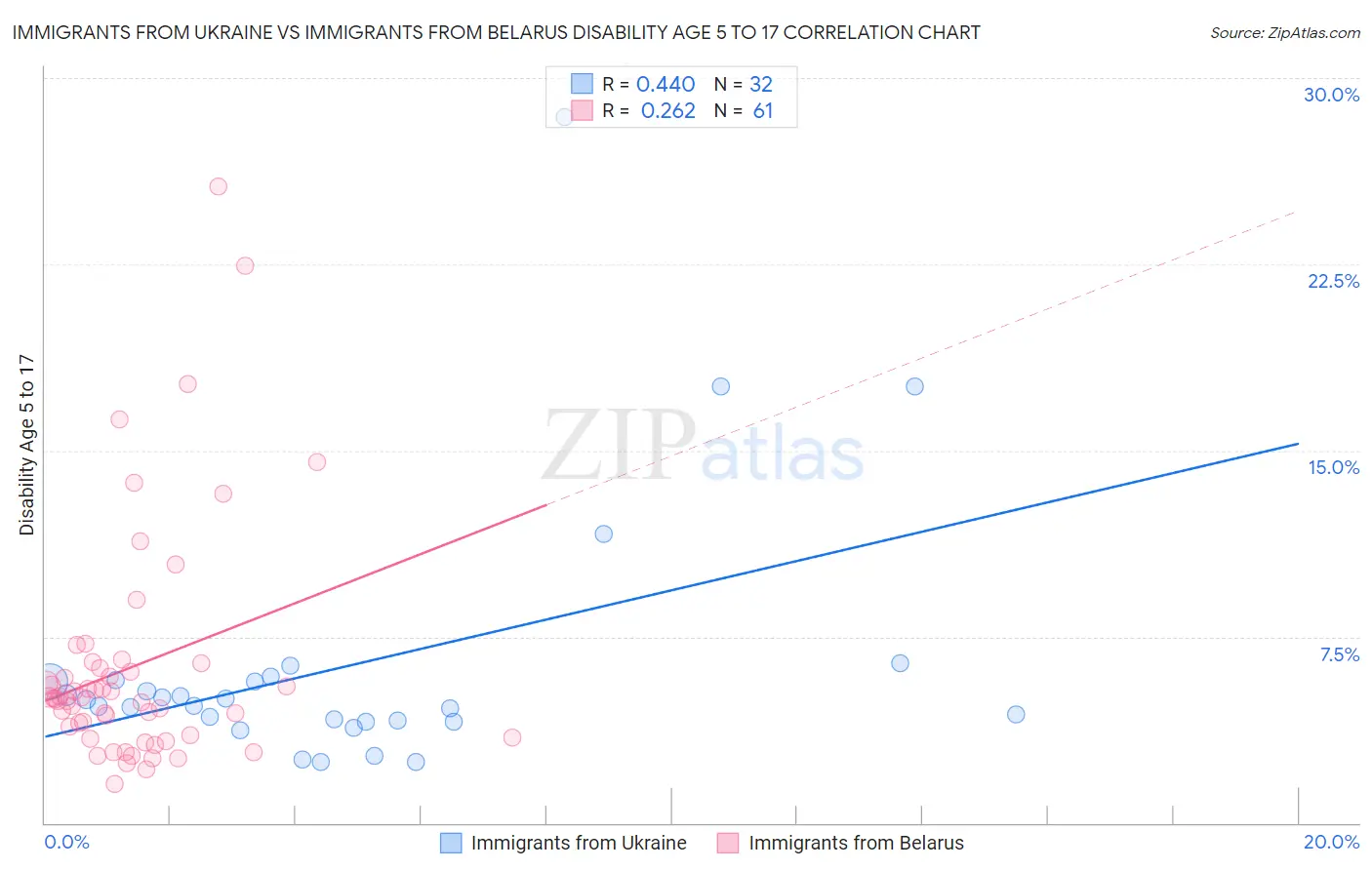 Immigrants from Ukraine vs Immigrants from Belarus Disability Age 5 to 17