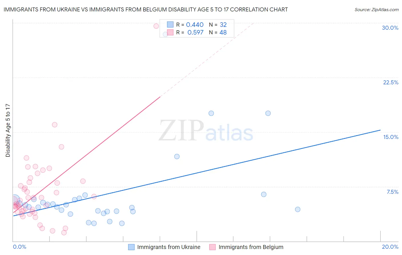 Immigrants from Ukraine vs Immigrants from Belgium Disability Age 5 to 17