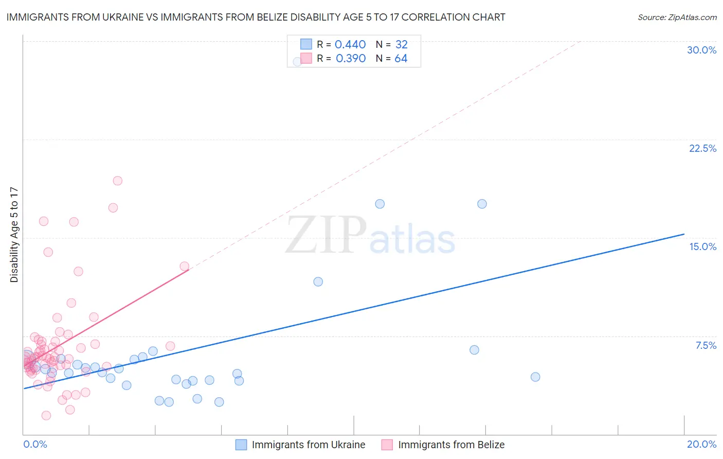 Immigrants from Ukraine vs Immigrants from Belize Disability Age 5 to 17