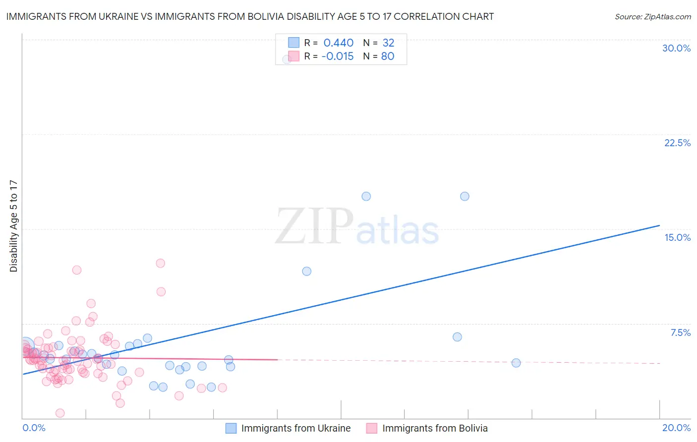 Immigrants from Ukraine vs Immigrants from Bolivia Disability Age 5 to 17