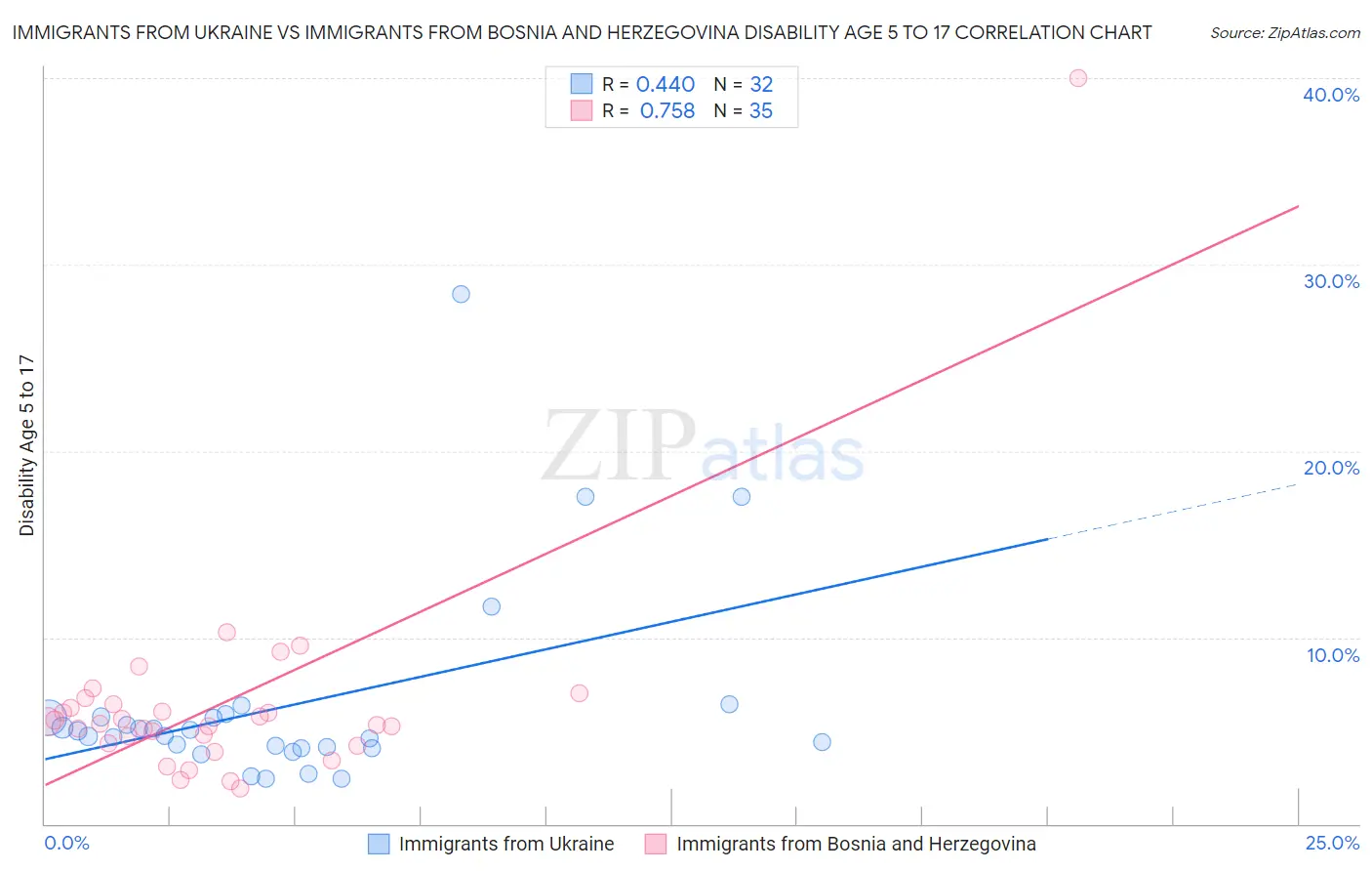 Immigrants from Ukraine vs Immigrants from Bosnia and Herzegovina Disability Age 5 to 17