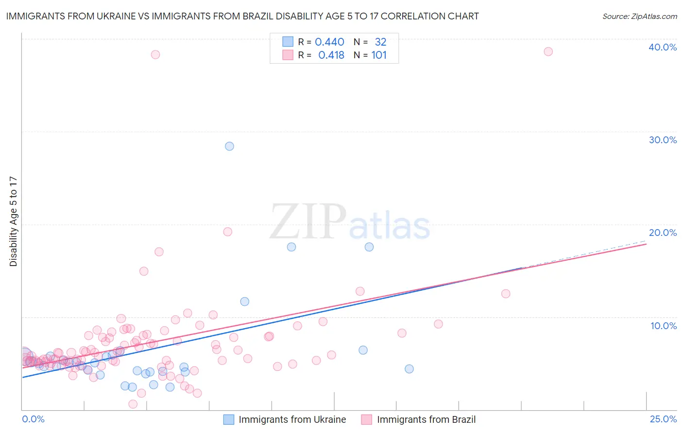 Immigrants from Ukraine vs Immigrants from Brazil Disability Age 5 to 17