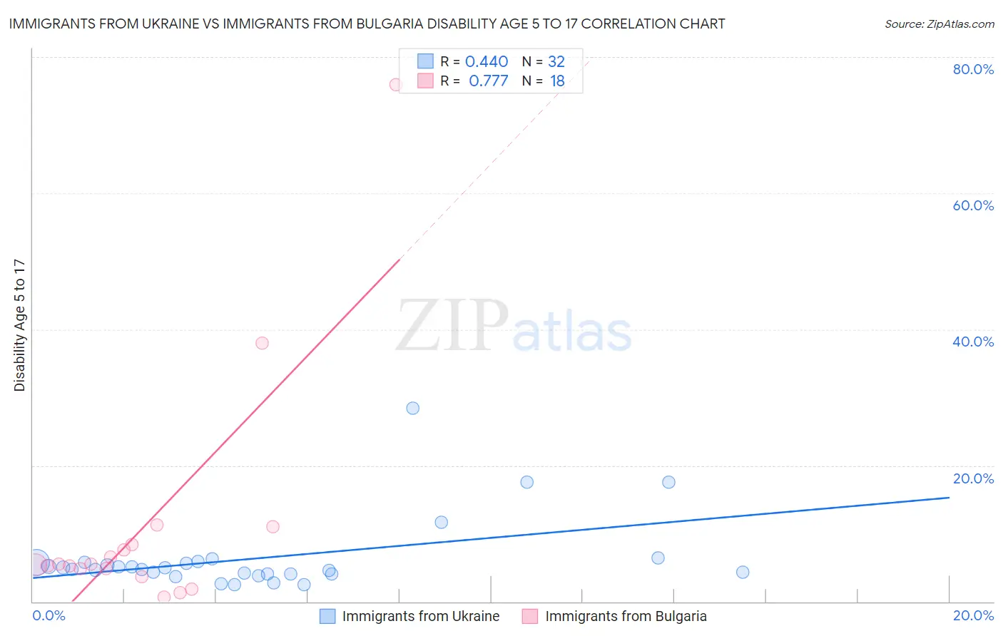 Immigrants from Ukraine vs Immigrants from Bulgaria Disability Age 5 to 17