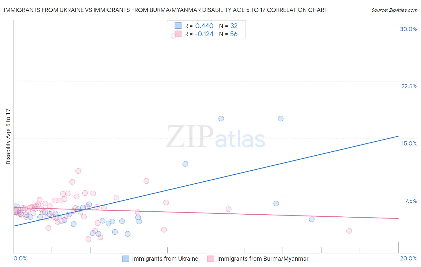Immigrants from Ukraine vs Immigrants from Burma/Myanmar Disability Age 5 to 17