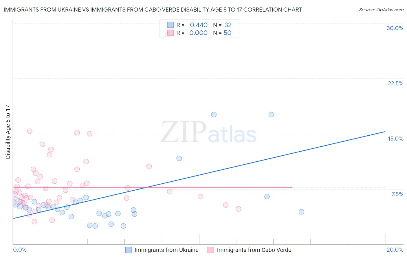 Immigrants from Ukraine vs Immigrants from Cabo Verde Disability Age 5 to 17