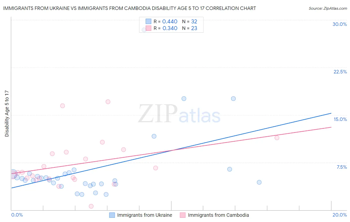 Immigrants from Ukraine vs Immigrants from Cambodia Disability Age 5 to 17