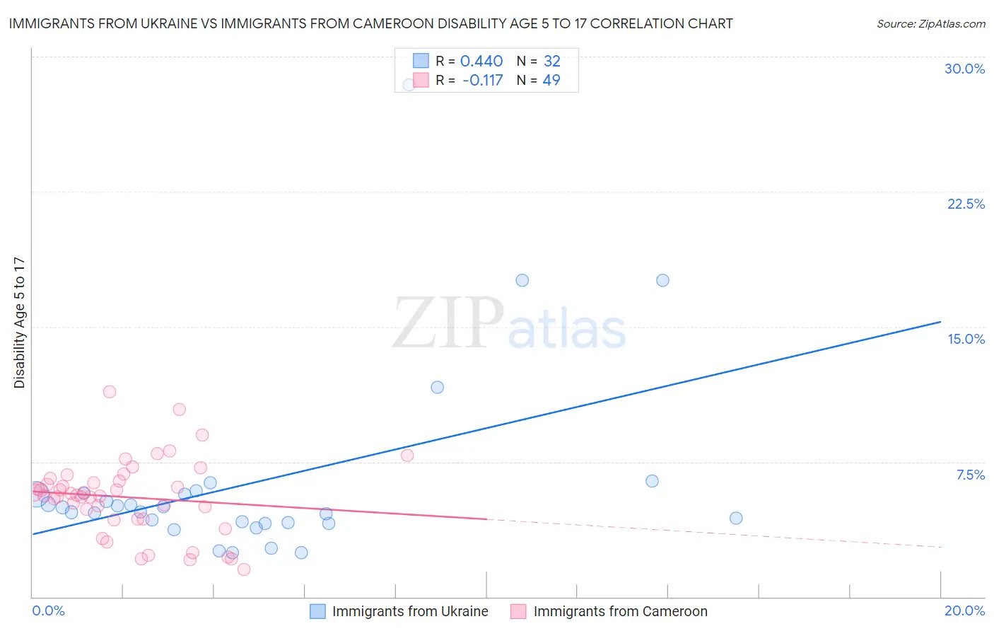 Immigrants from Ukraine vs Immigrants from Cameroon Disability Age 5 to 17