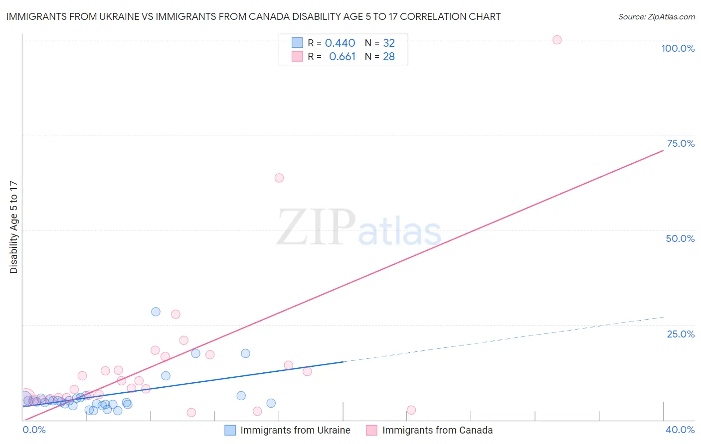Immigrants from Ukraine vs Immigrants from Canada Disability Age 5 to 17