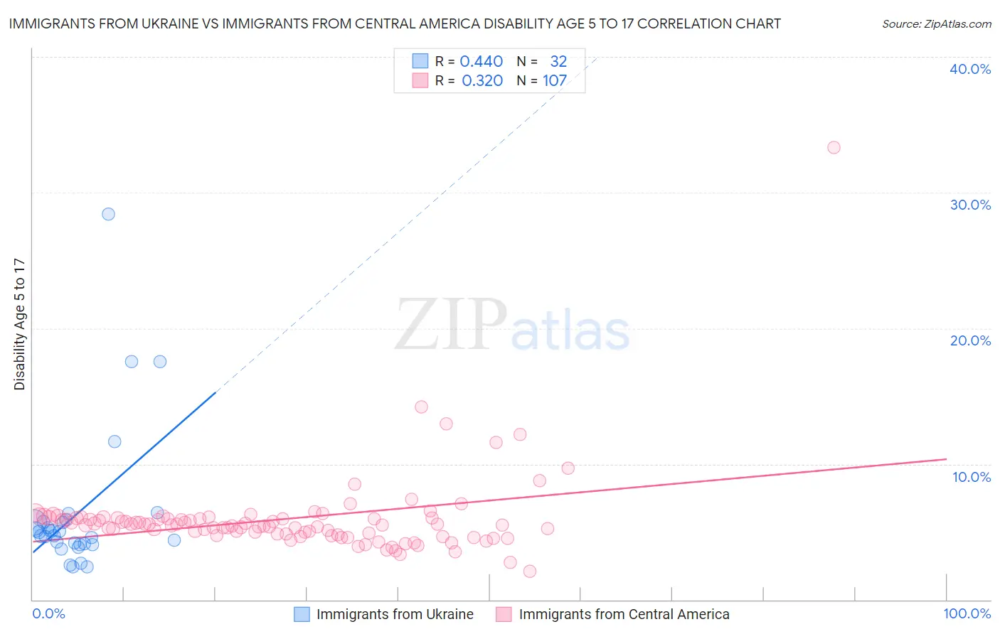 Immigrants from Ukraine vs Immigrants from Central America Disability Age 5 to 17