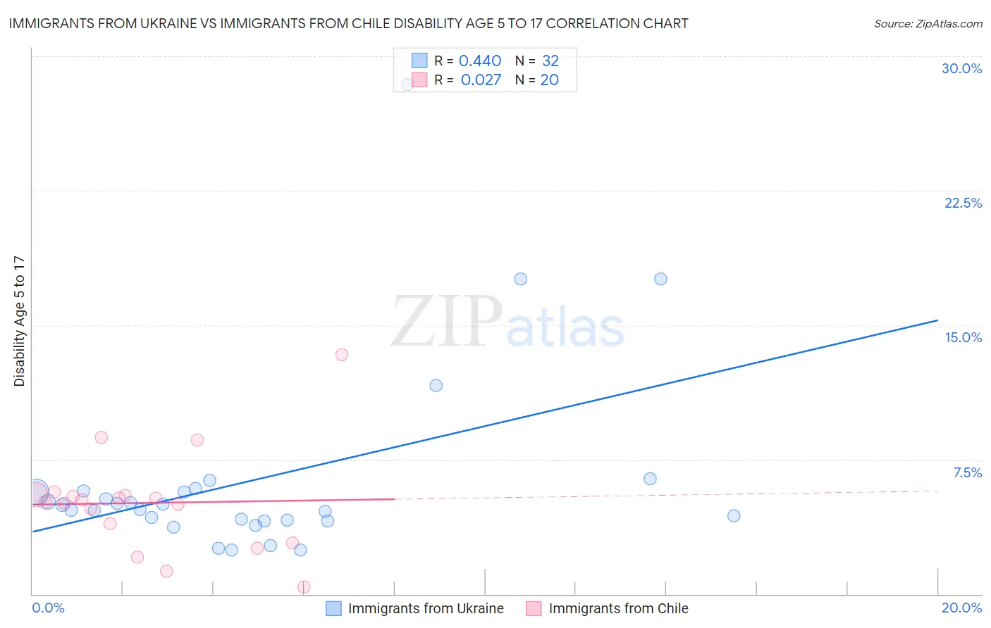 Immigrants from Ukraine vs Immigrants from Chile Disability Age 5 to 17