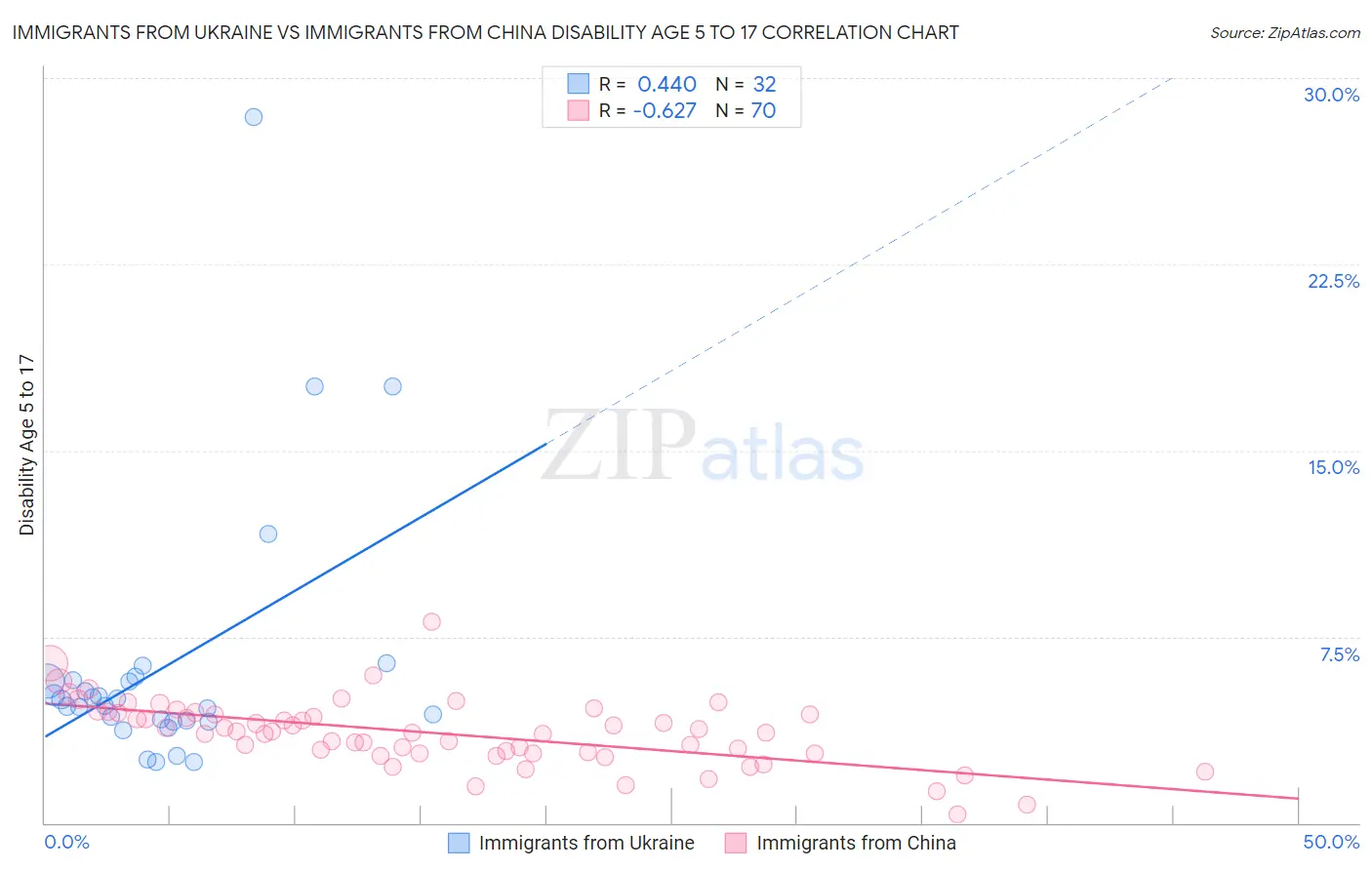 Immigrants from Ukraine vs Immigrants from China Disability Age 5 to 17