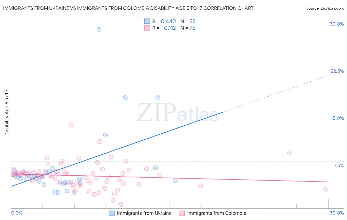 Immigrants from Ukraine vs Immigrants from Colombia Disability Age 5 to 17