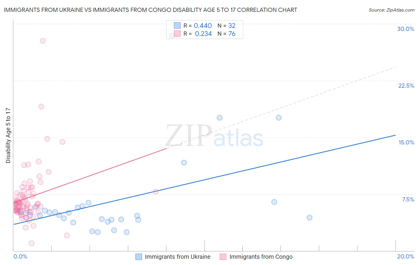 Immigrants from Ukraine vs Immigrants from Congo Disability Age 5 to 17