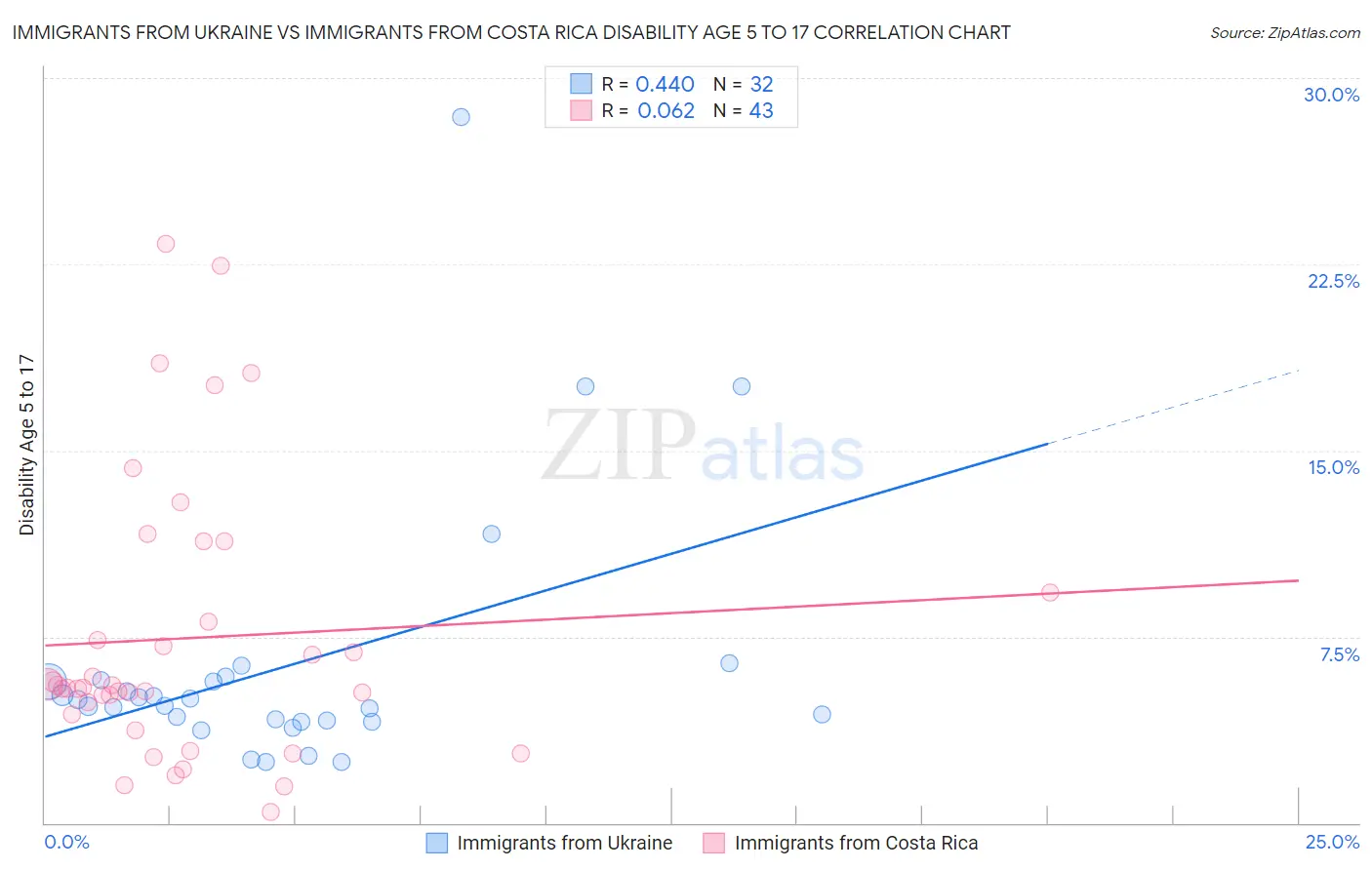 Immigrants from Ukraine vs Immigrants from Costa Rica Disability Age 5 to 17