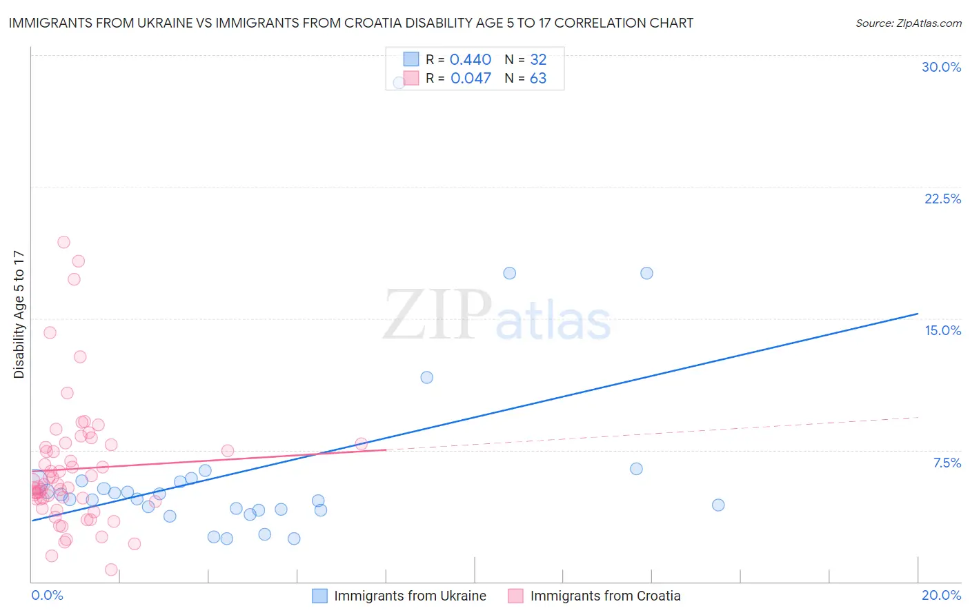 Immigrants from Ukraine vs Immigrants from Croatia Disability Age 5 to 17