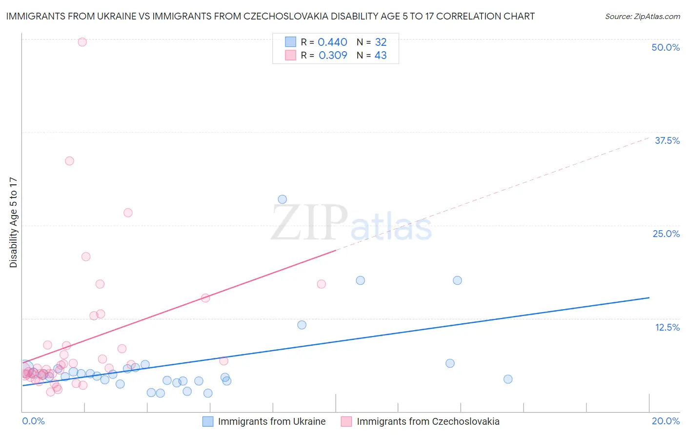 Immigrants from Ukraine vs Immigrants from Czechoslovakia Disability Age 5 to 17