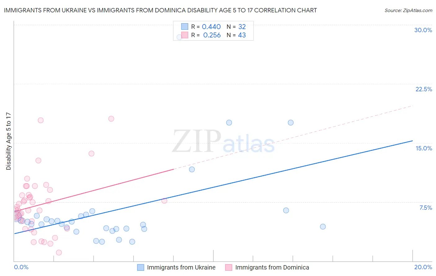 Immigrants from Ukraine vs Immigrants from Dominica Disability Age 5 to 17