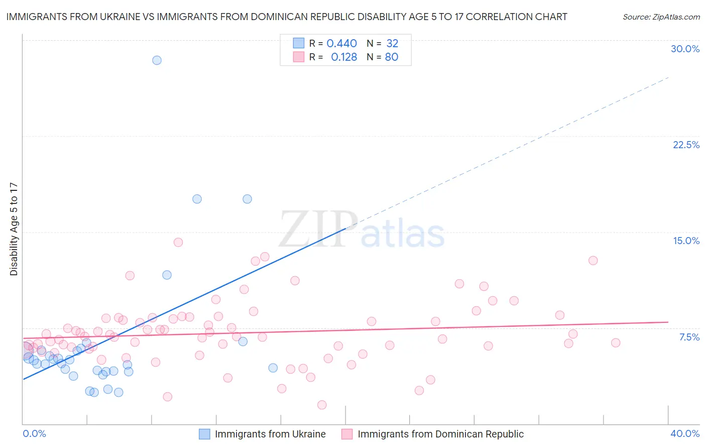 Immigrants from Ukraine vs Immigrants from Dominican Republic Disability Age 5 to 17