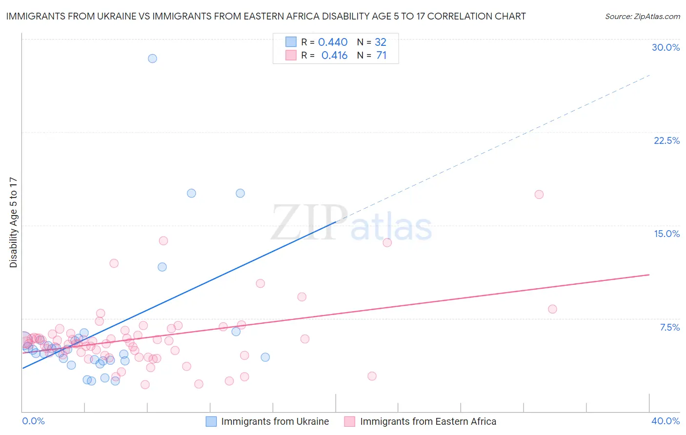Immigrants from Ukraine vs Immigrants from Eastern Africa Disability Age 5 to 17