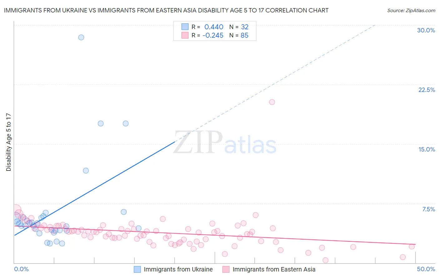 Immigrants from Ukraine vs Immigrants from Eastern Asia Disability Age 5 to 17