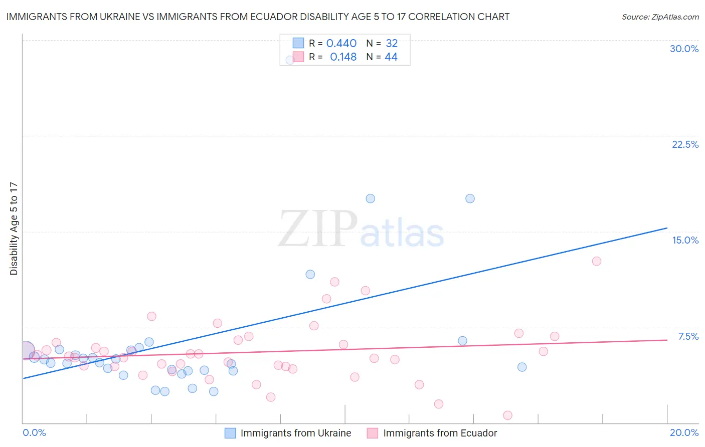Immigrants from Ukraine vs Immigrants from Ecuador Disability Age 5 to 17