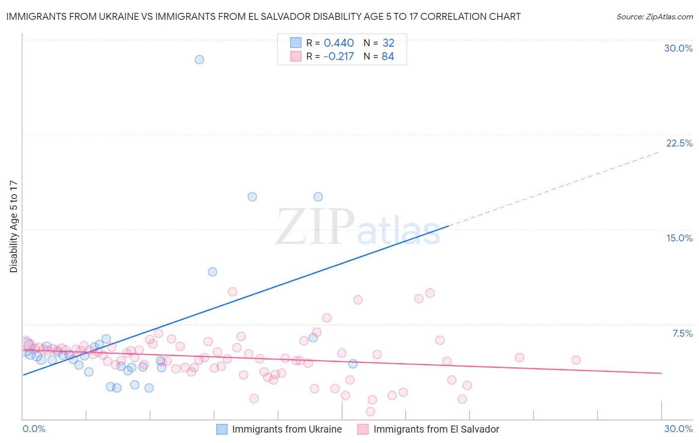 Immigrants from Ukraine vs Immigrants from El Salvador Disability Age 5 to 17