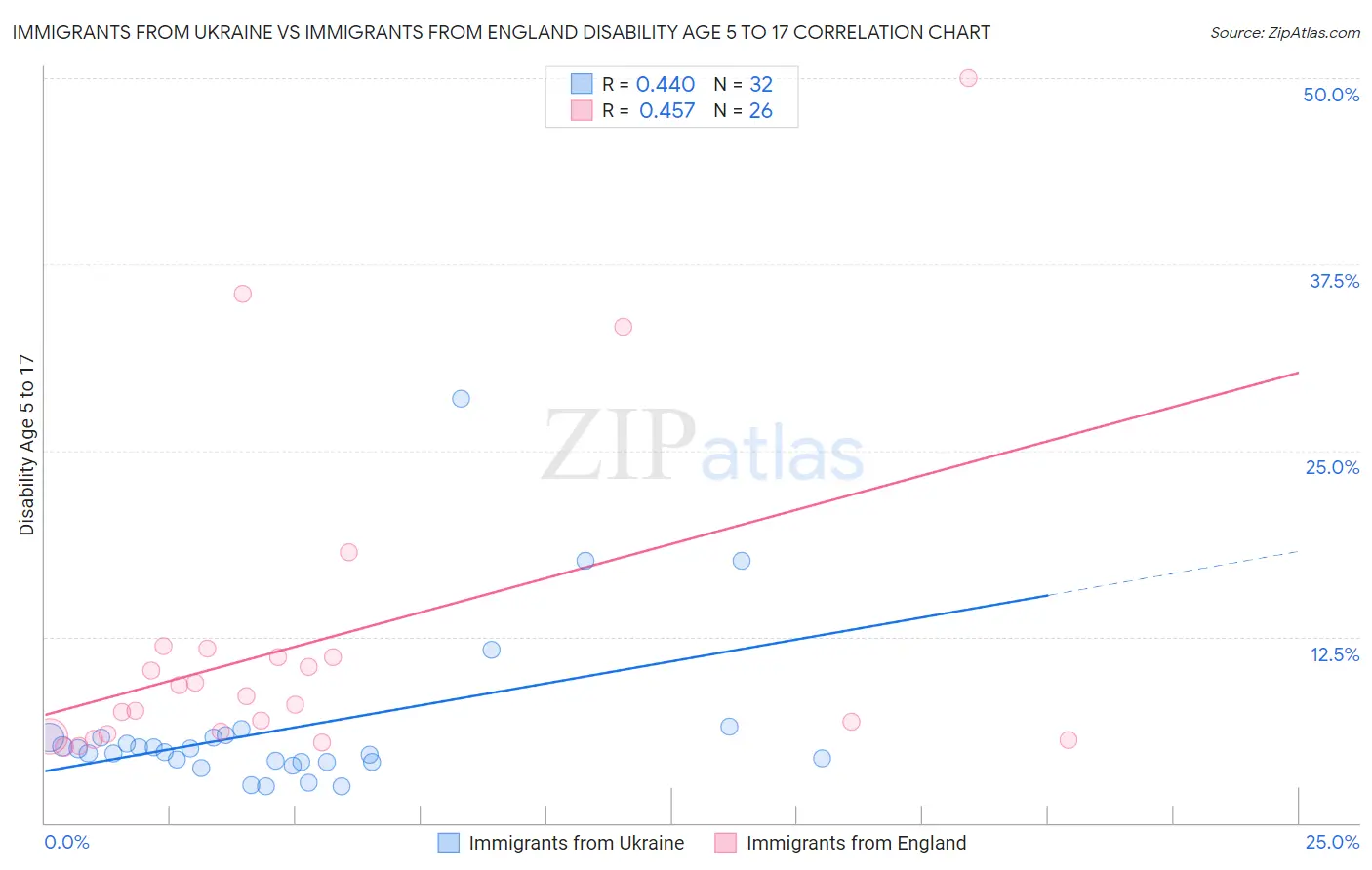 Immigrants from Ukraine vs Immigrants from England Disability Age 5 to 17