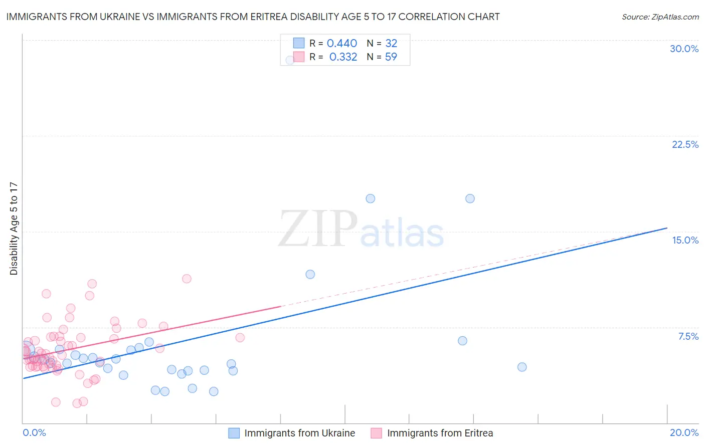 Immigrants from Ukraine vs Immigrants from Eritrea Disability Age 5 to 17