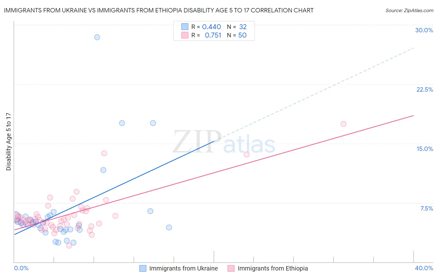 Immigrants from Ukraine vs Immigrants from Ethiopia Disability Age 5 to 17