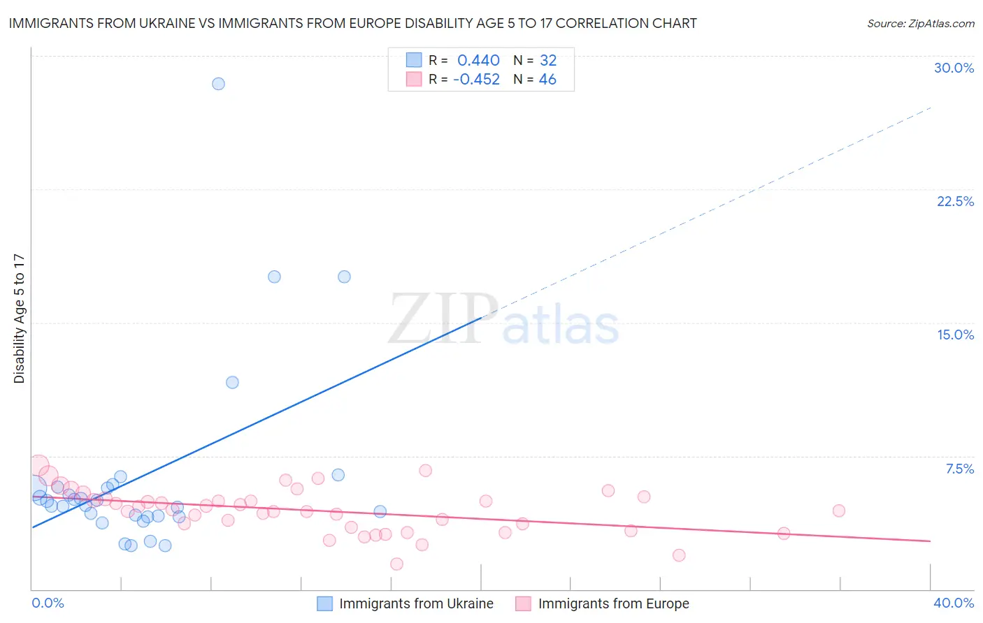 Immigrants from Ukraine vs Immigrants from Europe Disability Age 5 to 17
