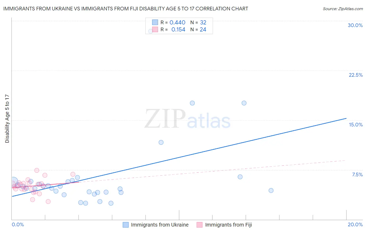 Immigrants from Ukraine vs Immigrants from Fiji Disability Age 5 to 17