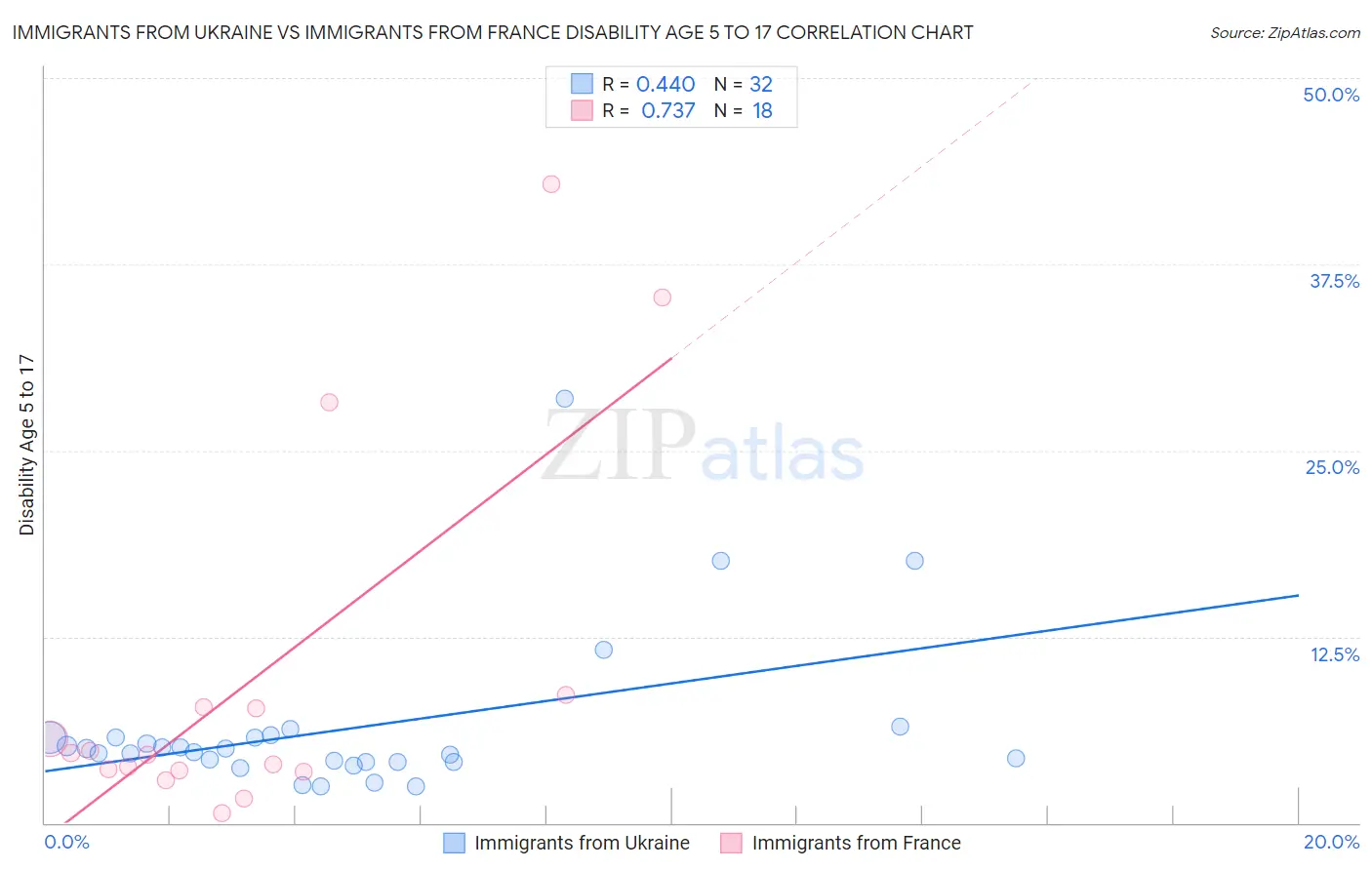 Immigrants from Ukraine vs Immigrants from France Disability Age 5 to 17