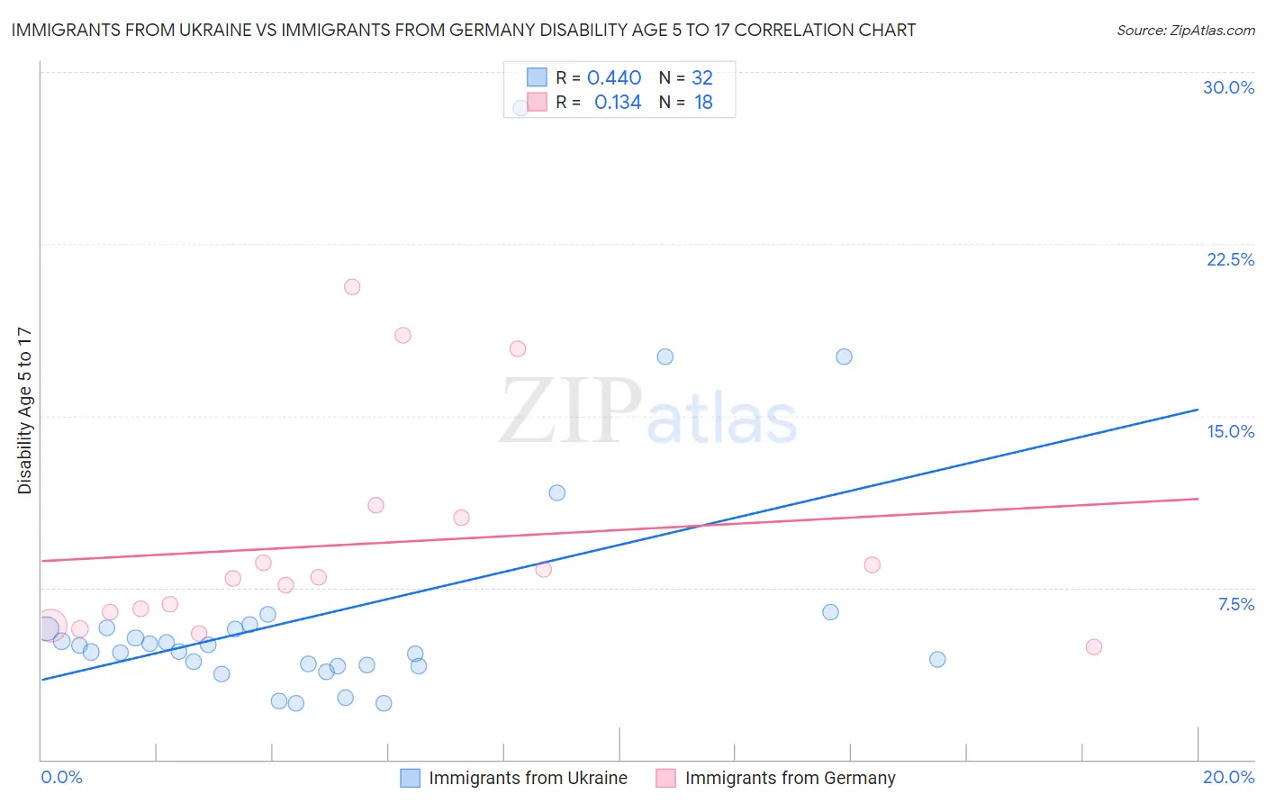 Immigrants from Ukraine vs Immigrants from Germany Disability Age 5 to 17