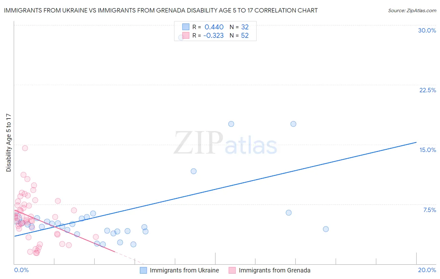 Immigrants from Ukraine vs Immigrants from Grenada Disability Age 5 to 17