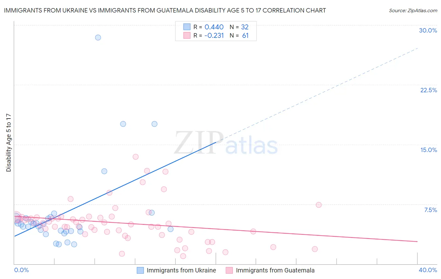 Immigrants from Ukraine vs Immigrants from Guatemala Disability Age 5 to 17