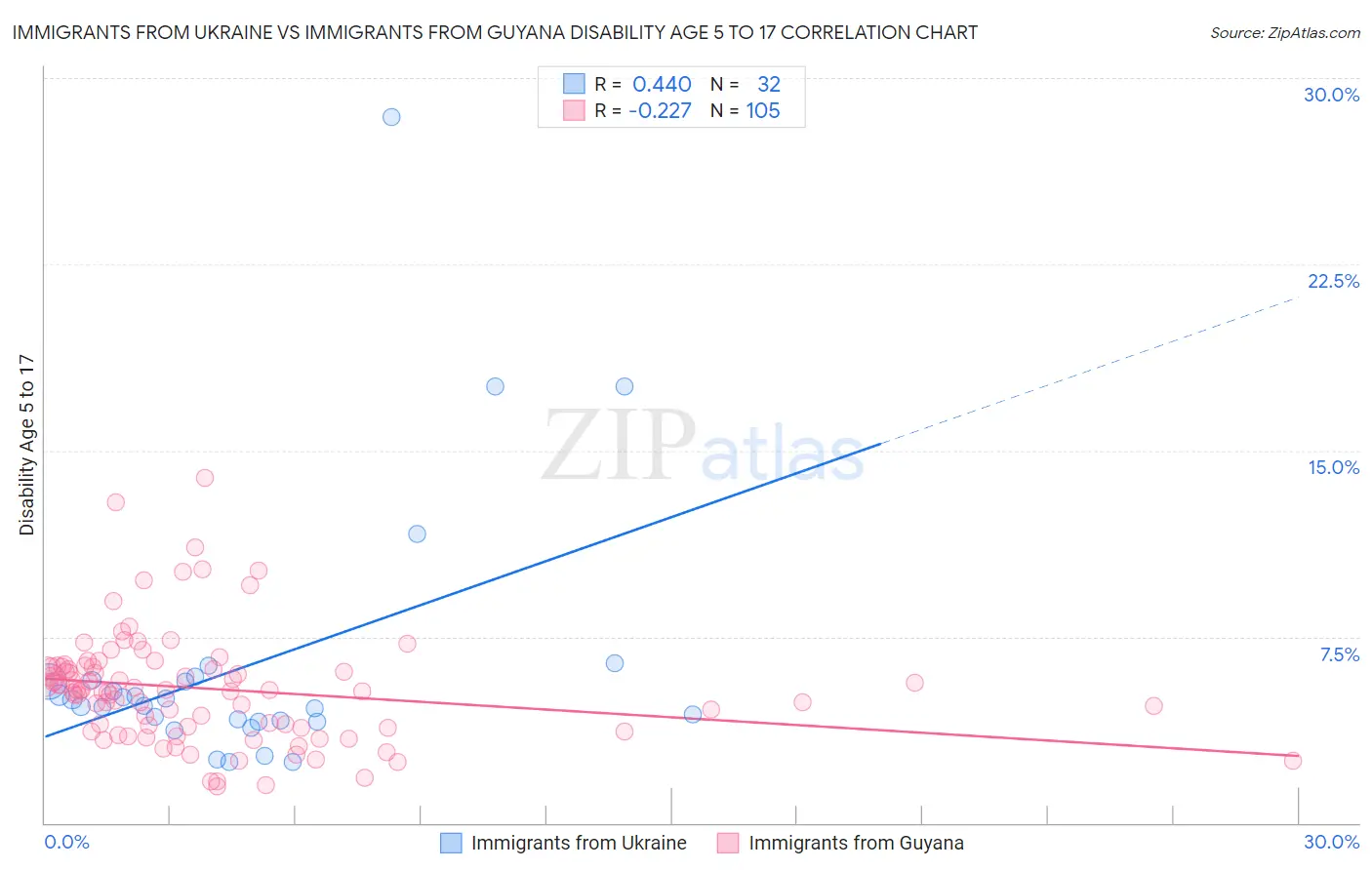 Immigrants from Ukraine vs Immigrants from Guyana Disability Age 5 to 17