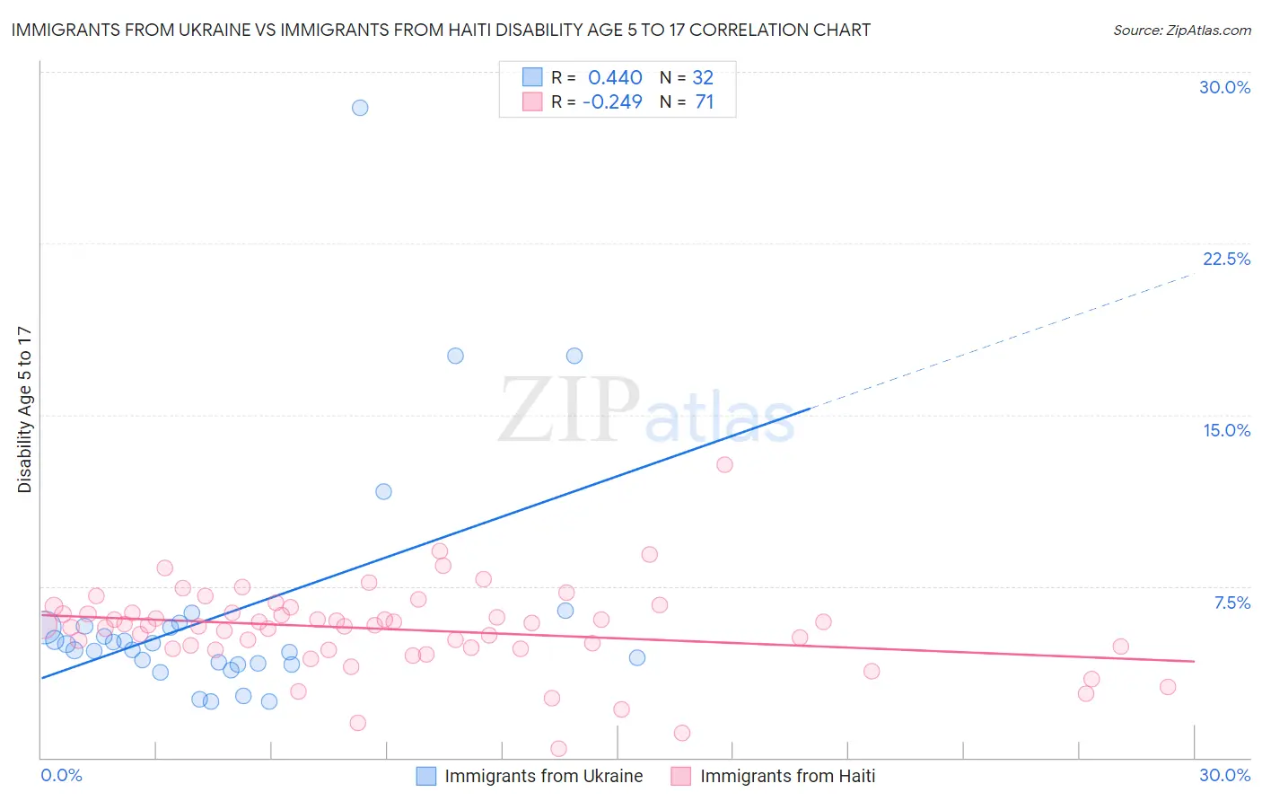 Immigrants from Ukraine vs Immigrants from Haiti Disability Age 5 to 17