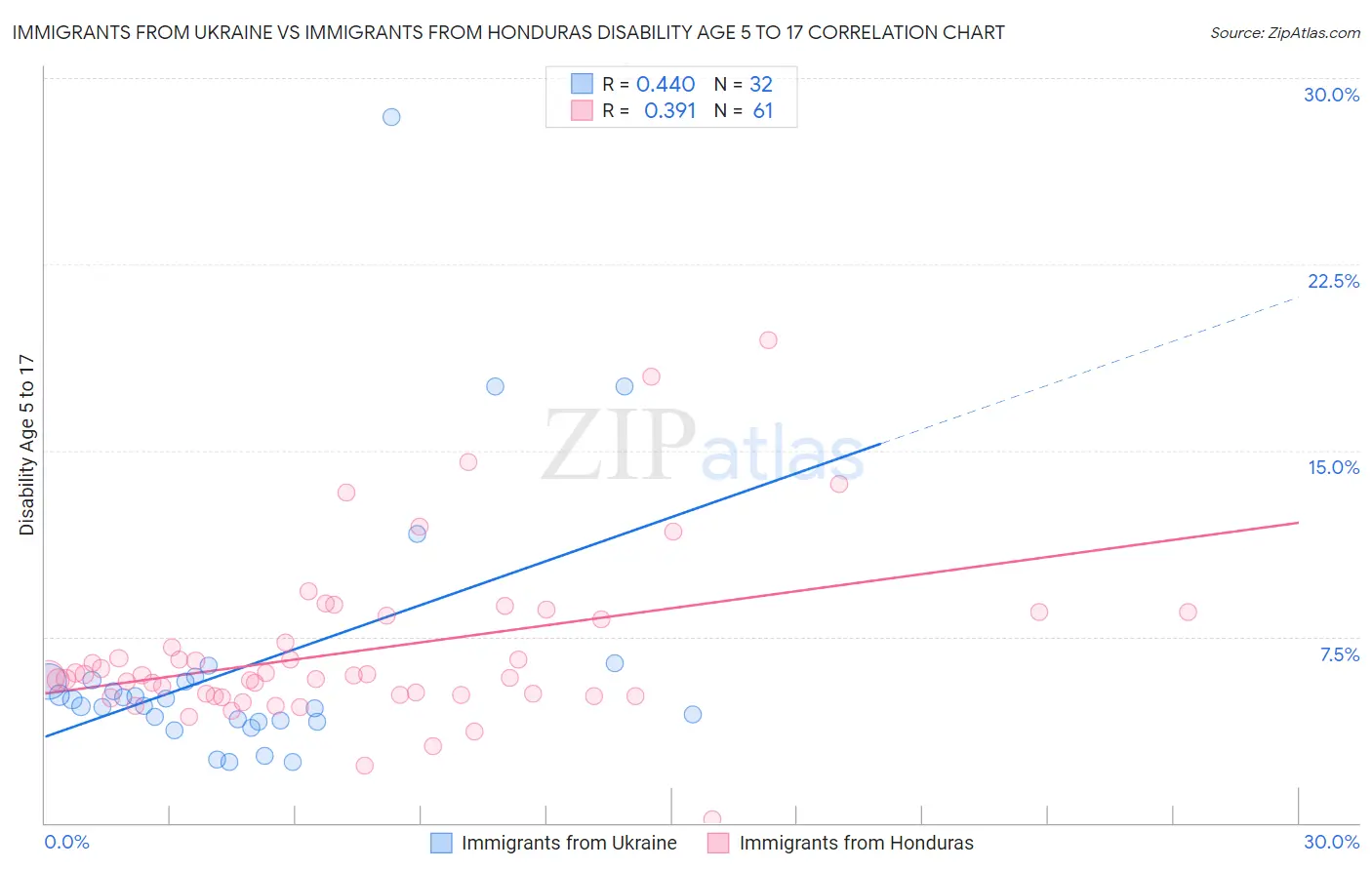 Immigrants from Ukraine vs Immigrants from Honduras Disability Age 5 to 17