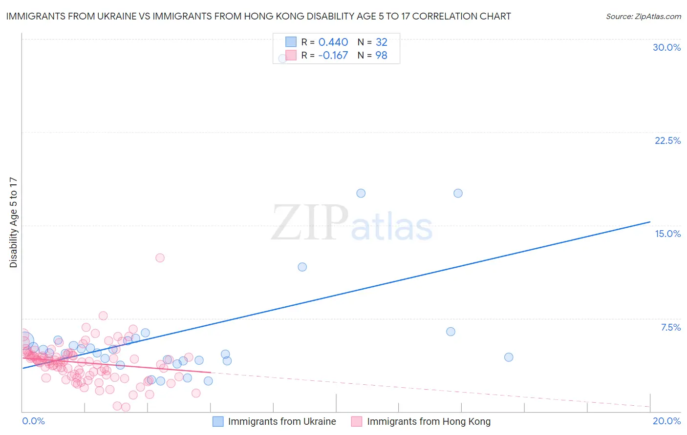 Immigrants from Ukraine vs Immigrants from Hong Kong Disability Age 5 to 17