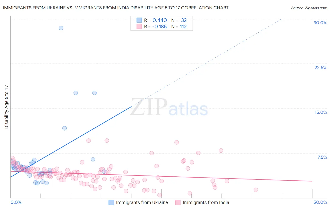 Immigrants from Ukraine vs Immigrants from India Disability Age 5 to 17