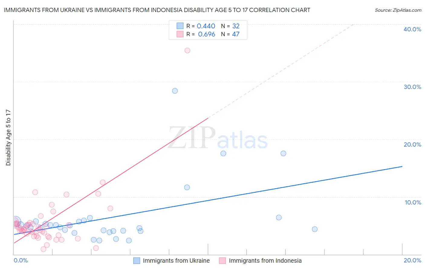 Immigrants from Ukraine vs Immigrants from Indonesia Disability Age 5 to 17