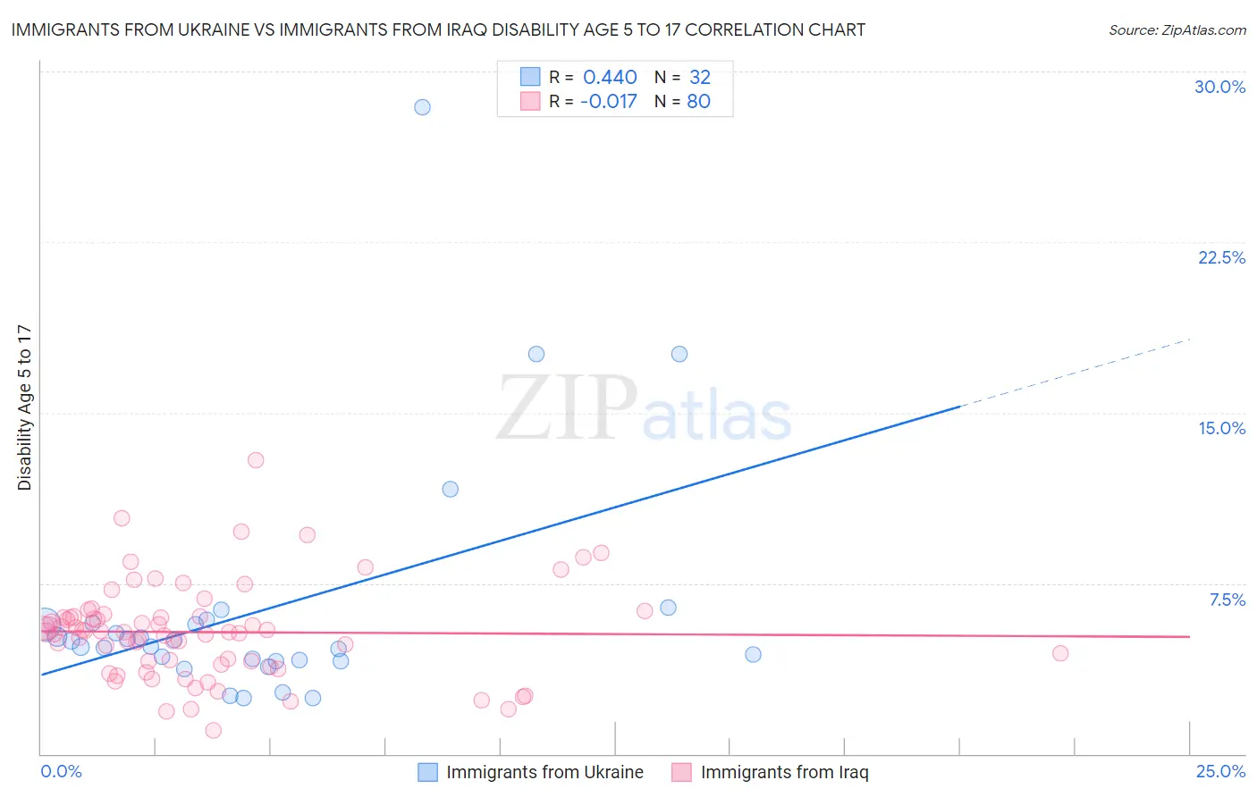 Immigrants from Ukraine vs Immigrants from Iraq Disability Age 5 to 17