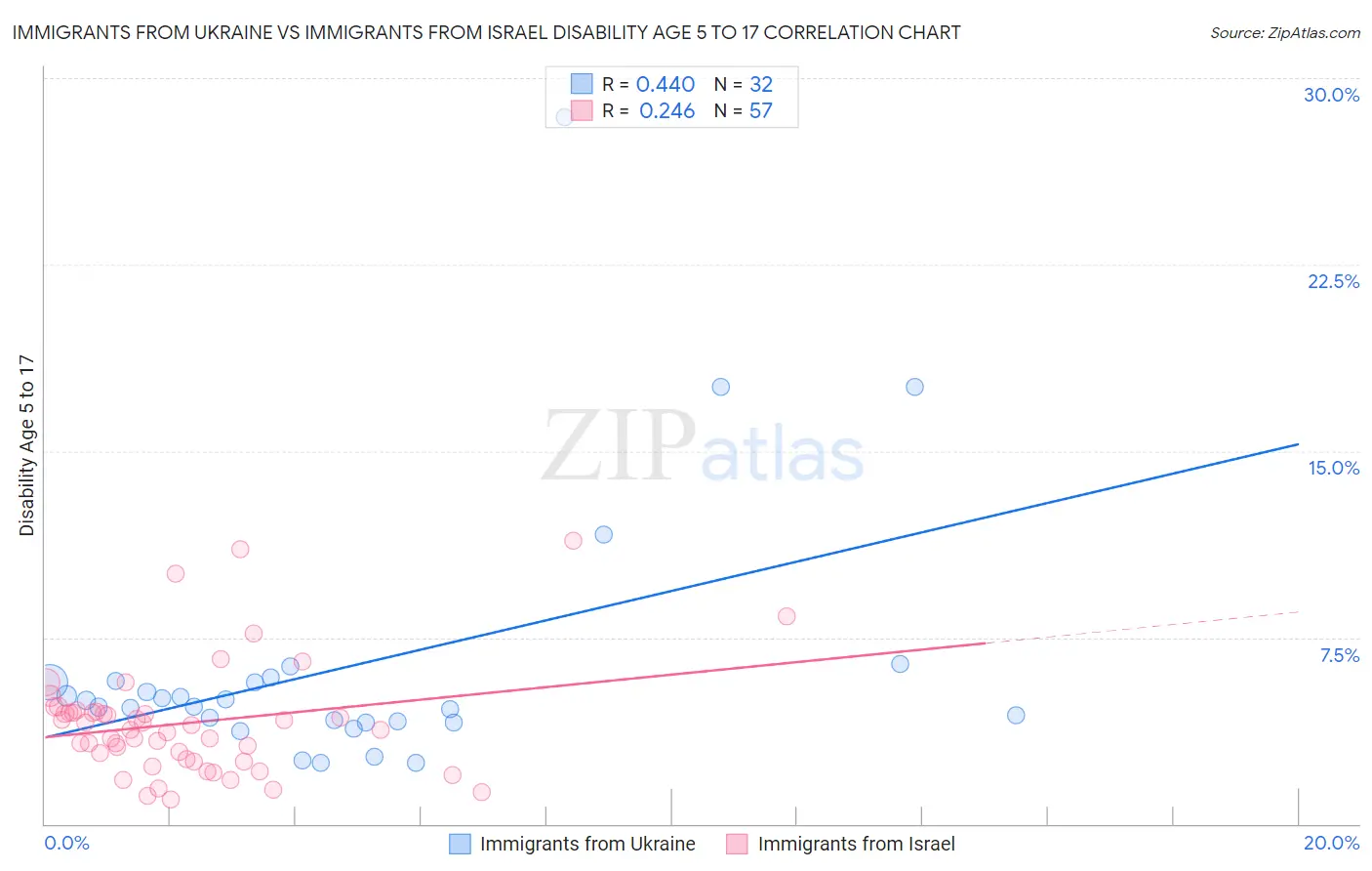 Immigrants from Ukraine vs Immigrants from Israel Disability Age 5 to 17