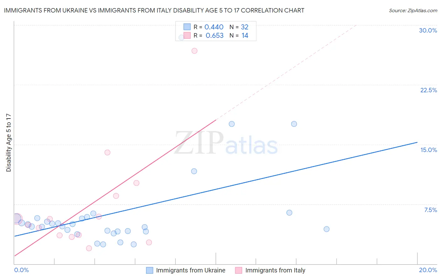Immigrants from Ukraine vs Immigrants from Italy Disability Age 5 to 17