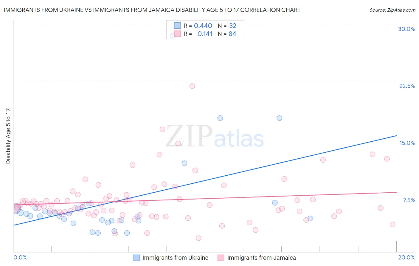 Immigrants from Ukraine vs Immigrants from Jamaica Disability Age 5 to 17